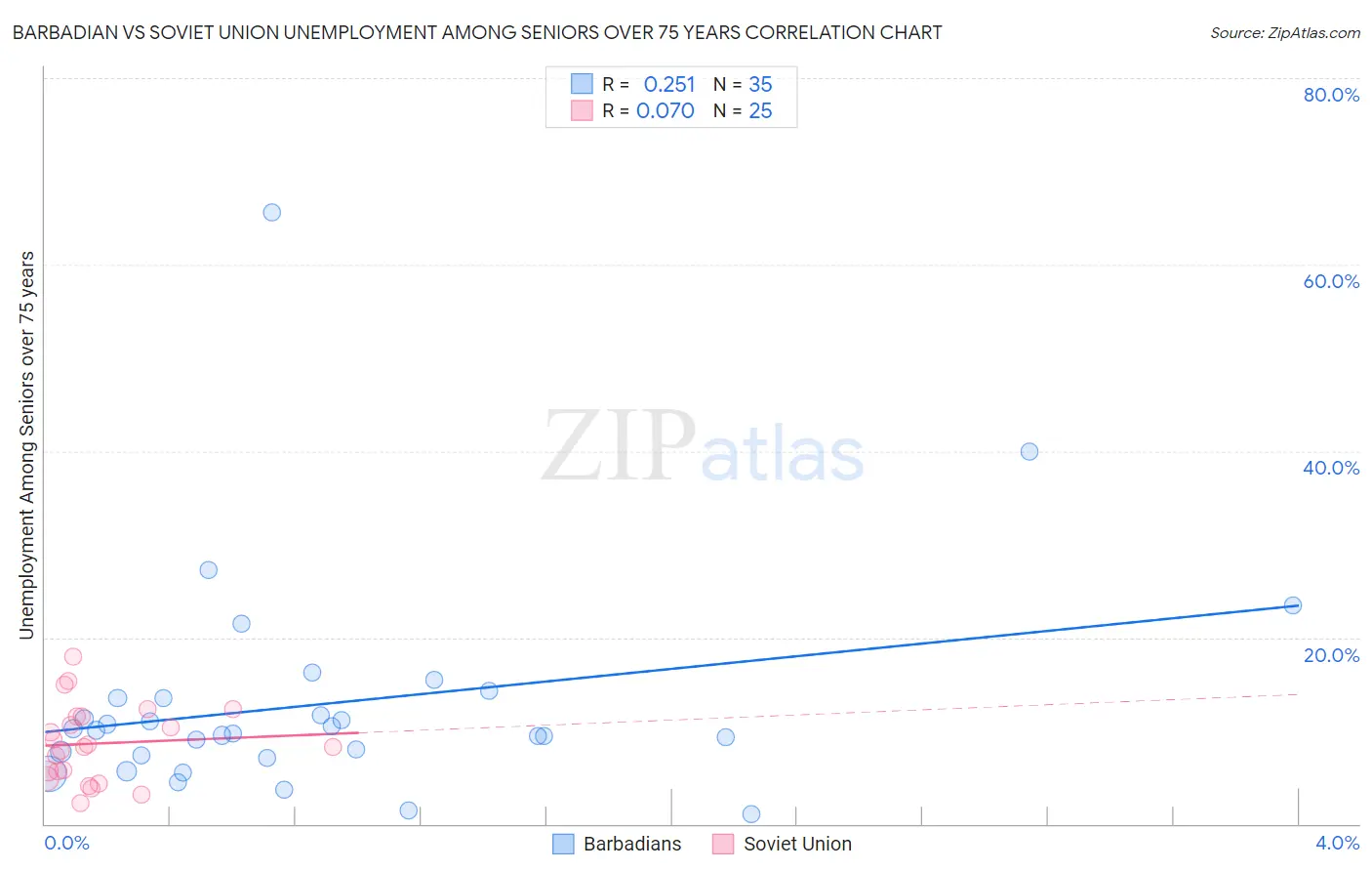Barbadian vs Soviet Union Unemployment Among Seniors over 75 years