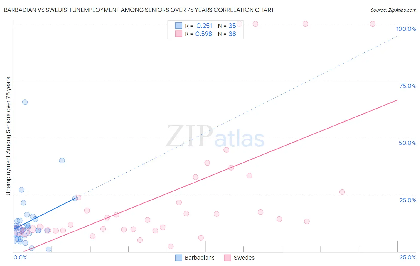 Barbadian vs Swedish Unemployment Among Seniors over 75 years