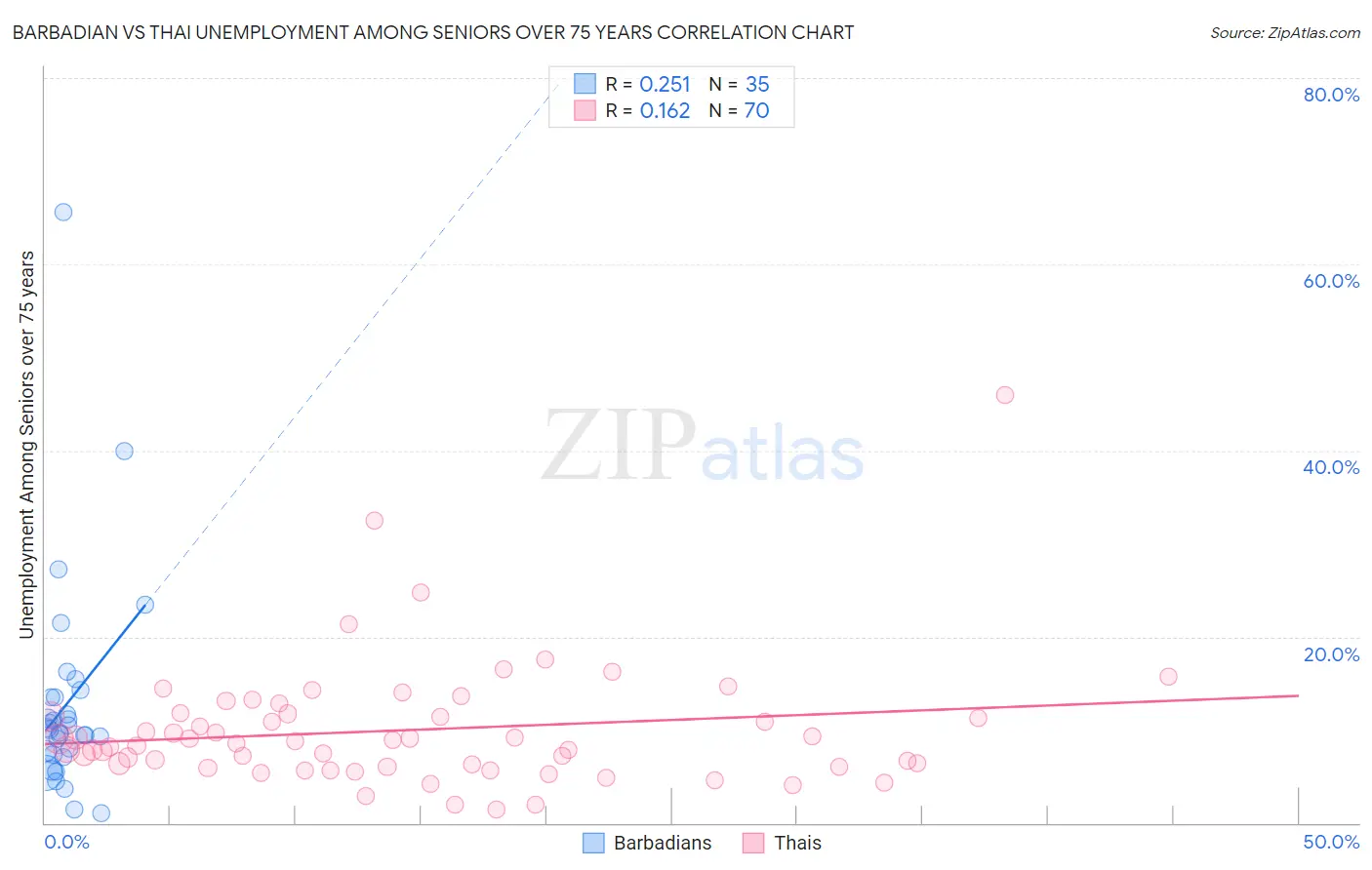 Barbadian vs Thai Unemployment Among Seniors over 75 years