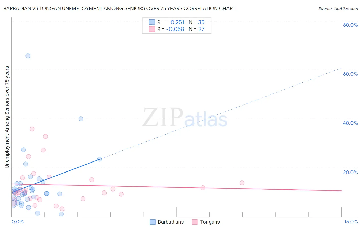 Barbadian vs Tongan Unemployment Among Seniors over 75 years