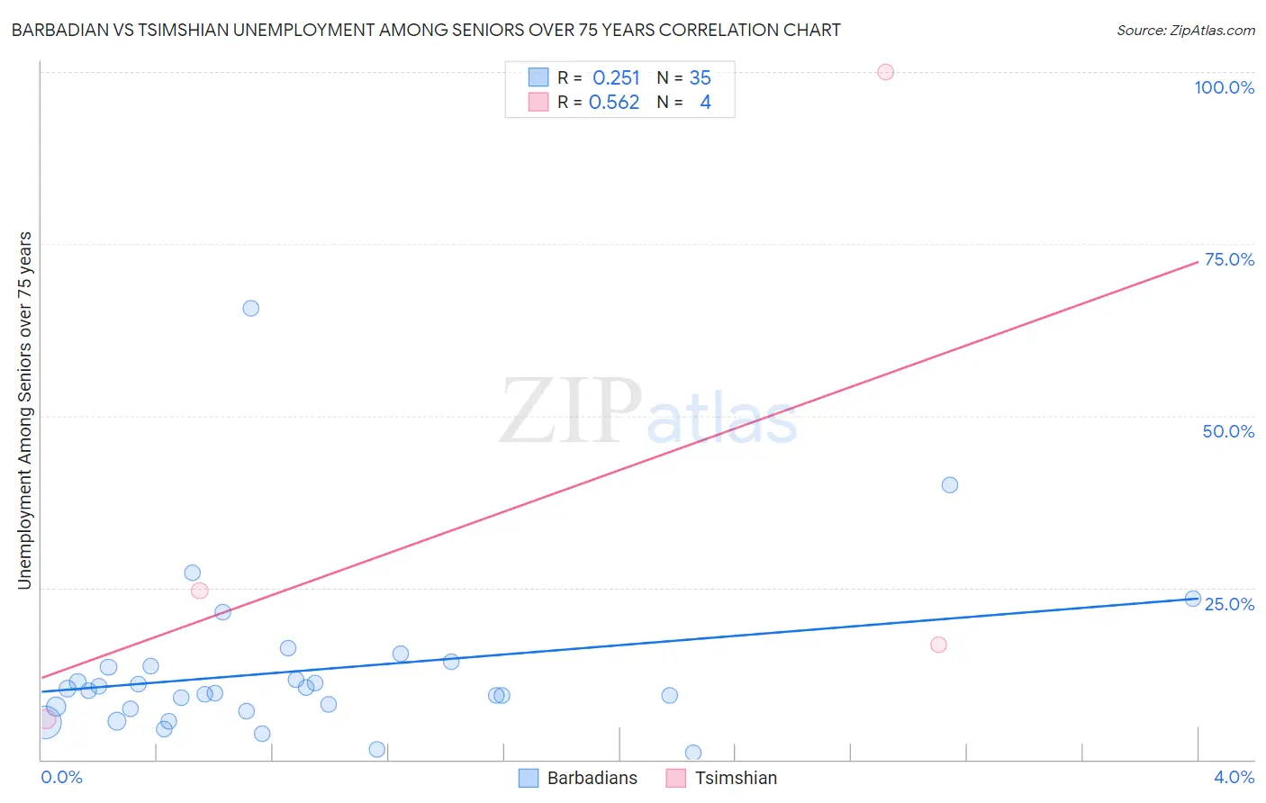Barbadian vs Tsimshian Unemployment Among Seniors over 75 years