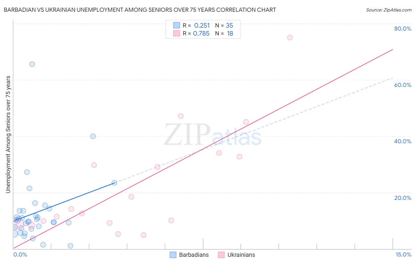 Barbadian vs Ukrainian Unemployment Among Seniors over 75 years