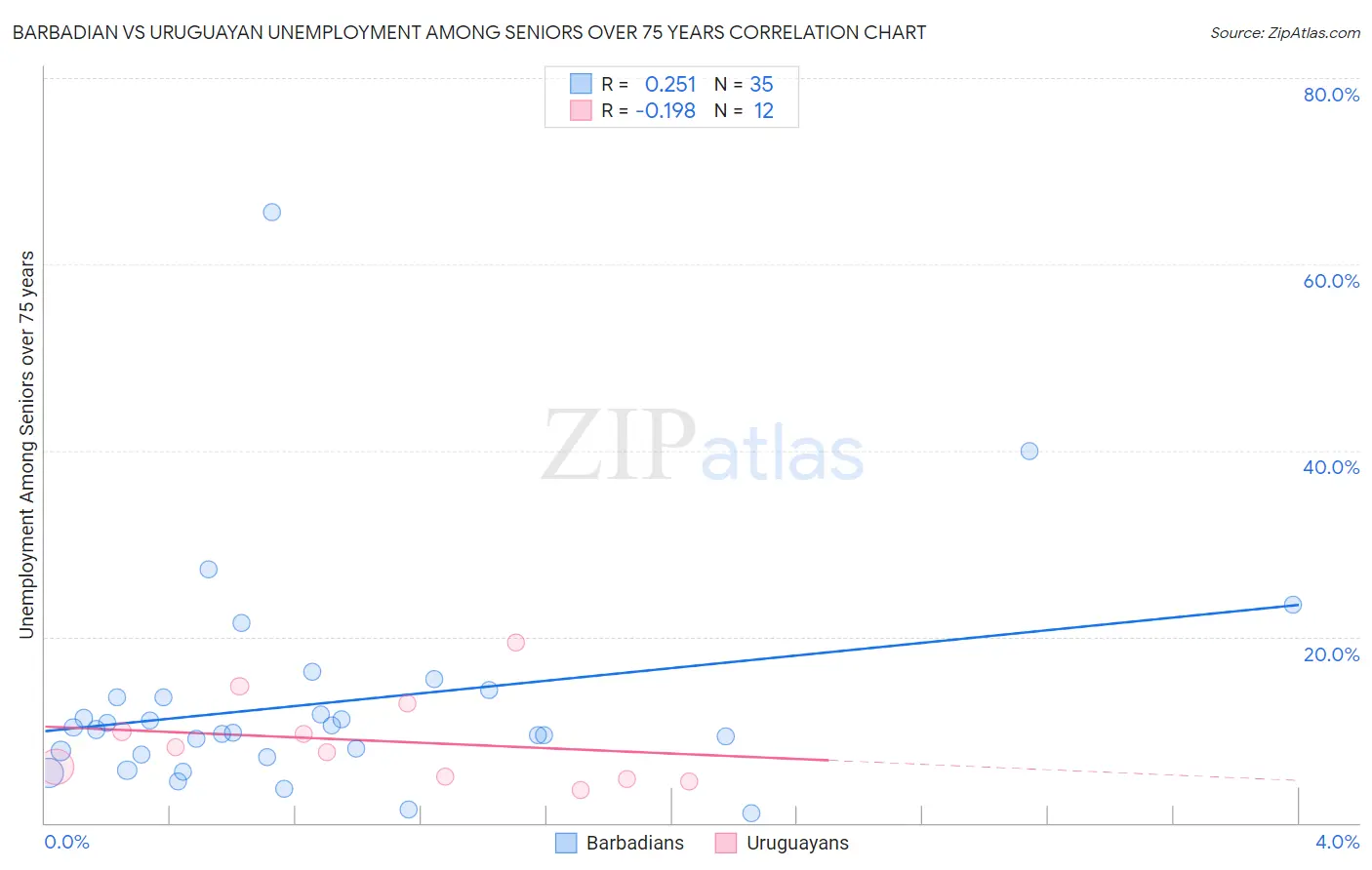 Barbadian vs Uruguayan Unemployment Among Seniors over 75 years