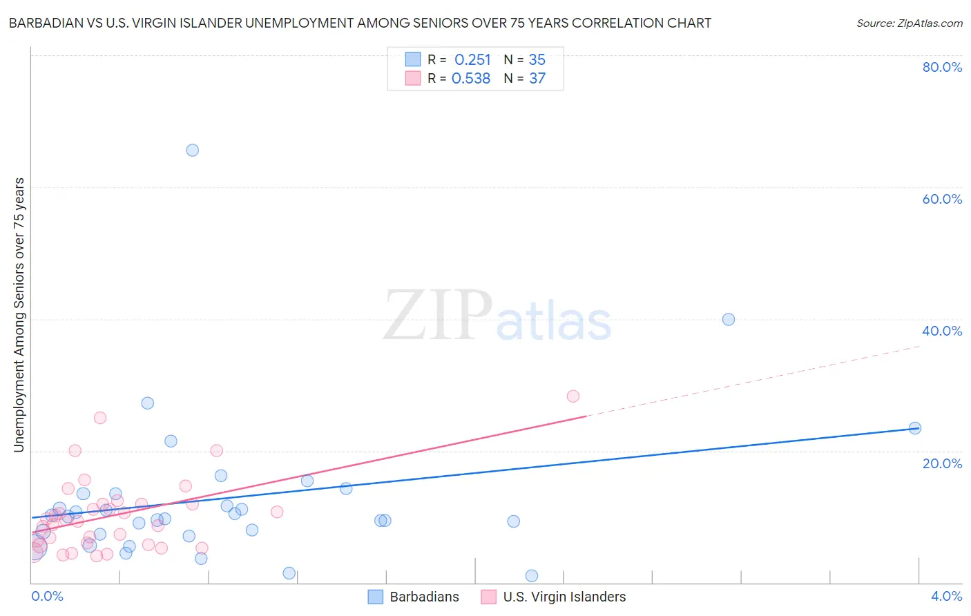 Barbadian vs U.S. Virgin Islander Unemployment Among Seniors over 75 years
