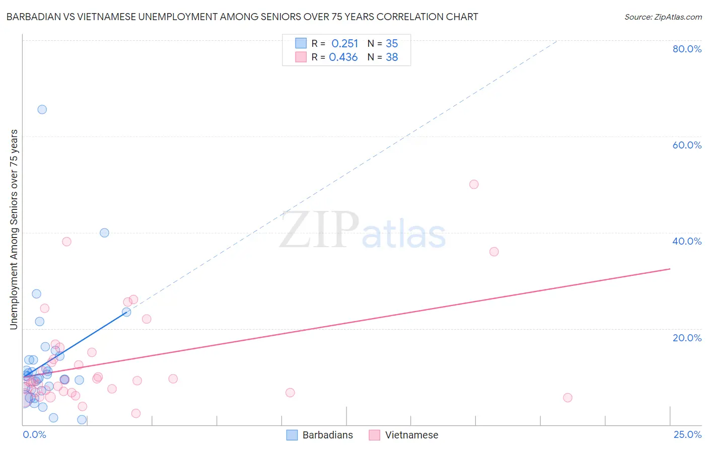 Barbadian vs Vietnamese Unemployment Among Seniors over 75 years
