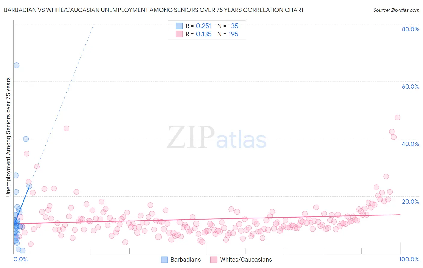 Barbadian vs White/Caucasian Unemployment Among Seniors over 75 years