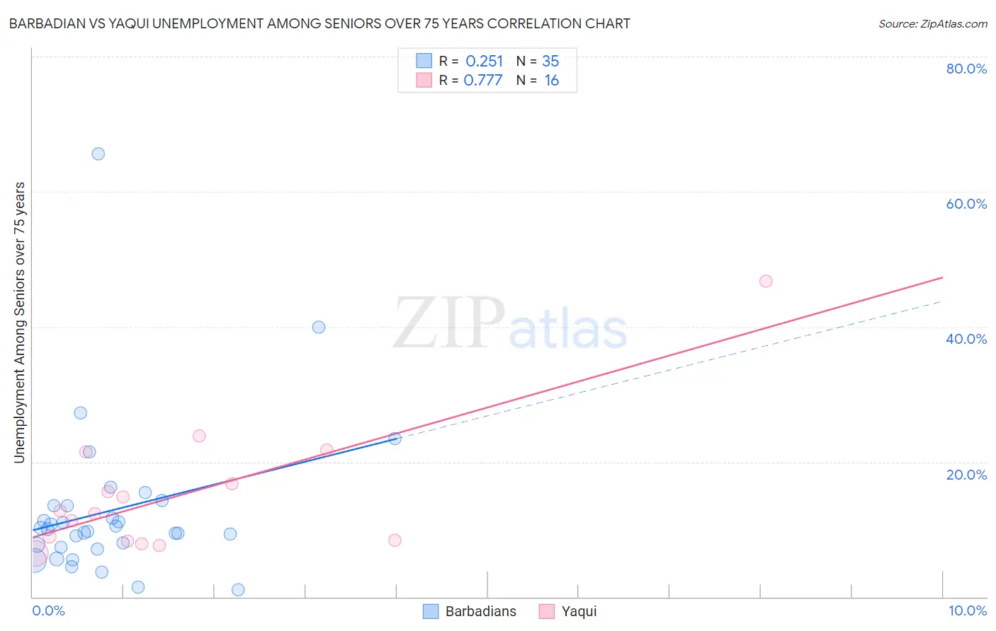 Barbadian vs Yaqui Unemployment Among Seniors over 75 years