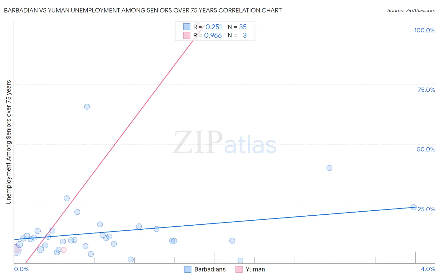 Barbadian vs Yuman Unemployment Among Seniors over 75 years