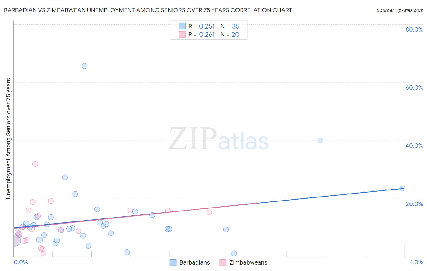 Barbadian vs Zimbabwean Unemployment Among Seniors over 75 years