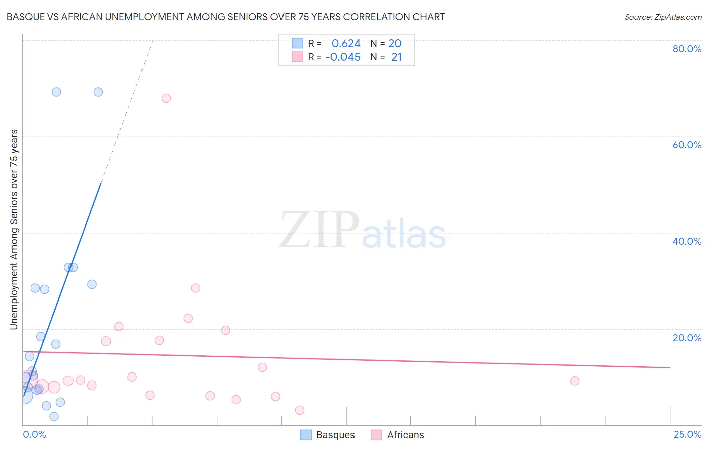 Basque vs African Unemployment Among Seniors over 75 years