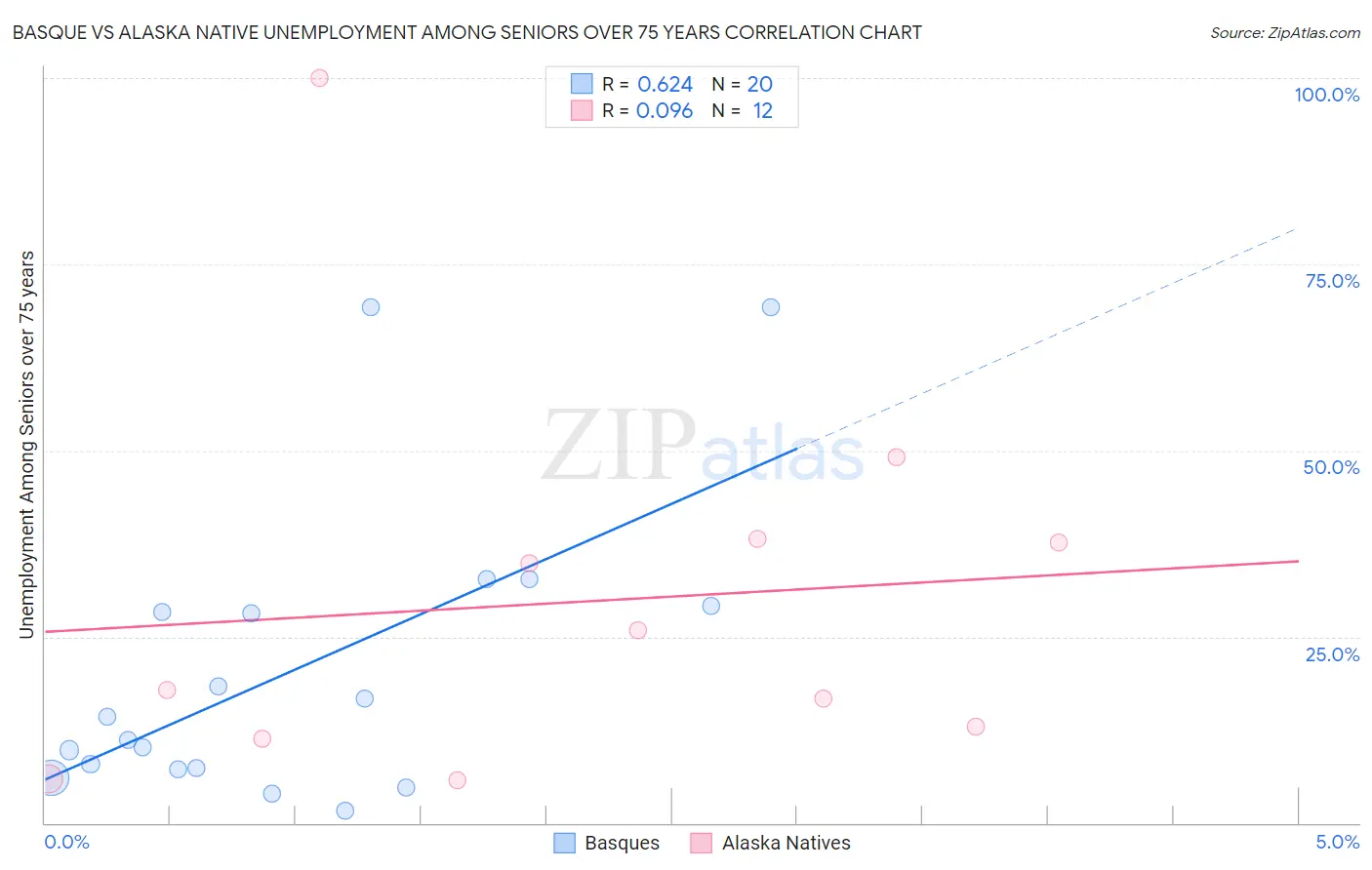 Basque vs Alaska Native Unemployment Among Seniors over 75 years