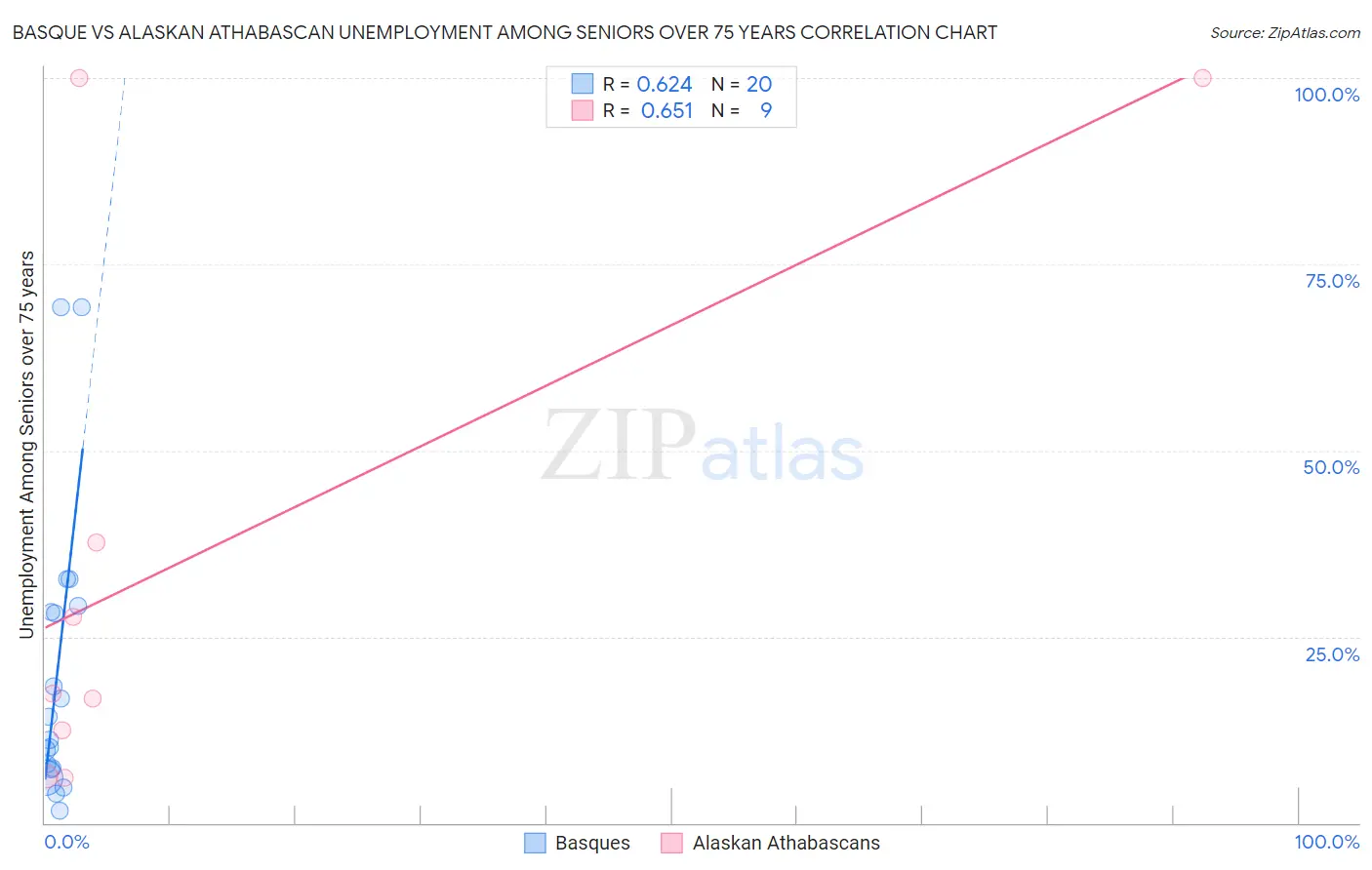 Basque vs Alaskan Athabascan Unemployment Among Seniors over 75 years