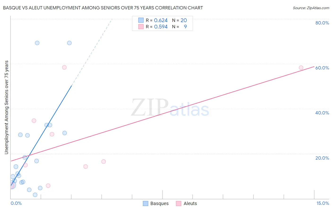 Basque vs Aleut Unemployment Among Seniors over 75 years
