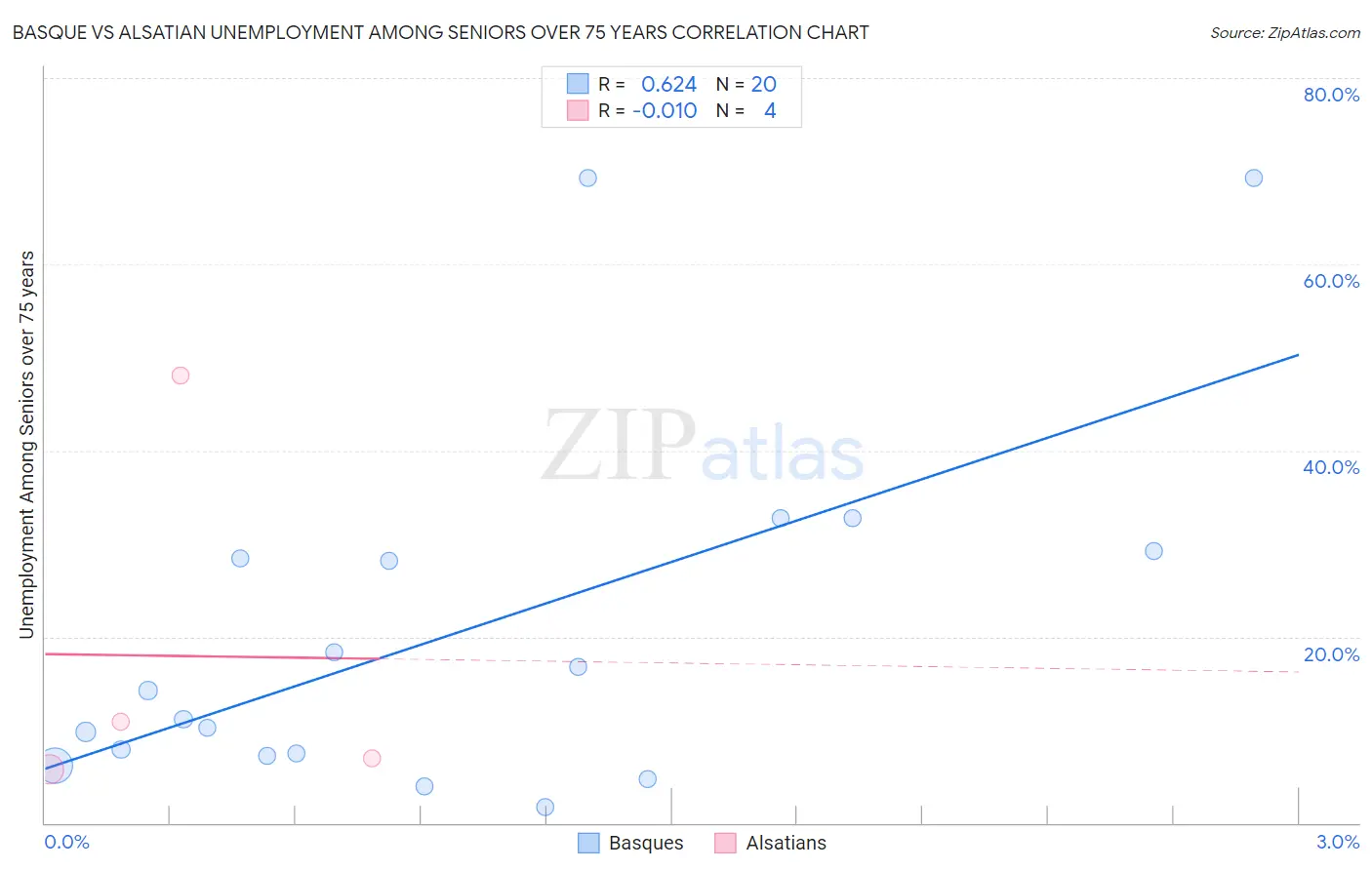 Basque vs Alsatian Unemployment Among Seniors over 75 years