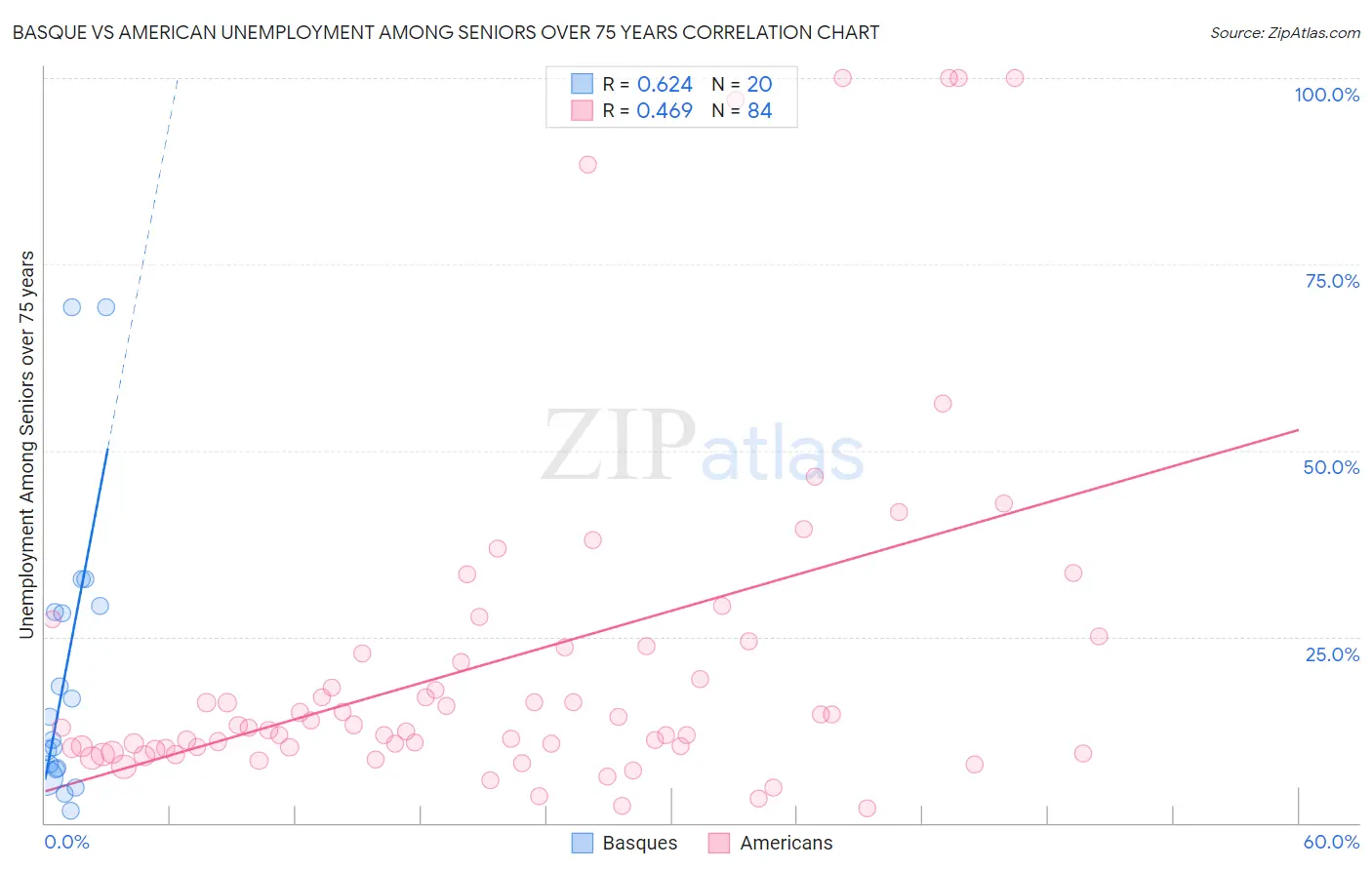 Basque vs American Unemployment Among Seniors over 75 years
