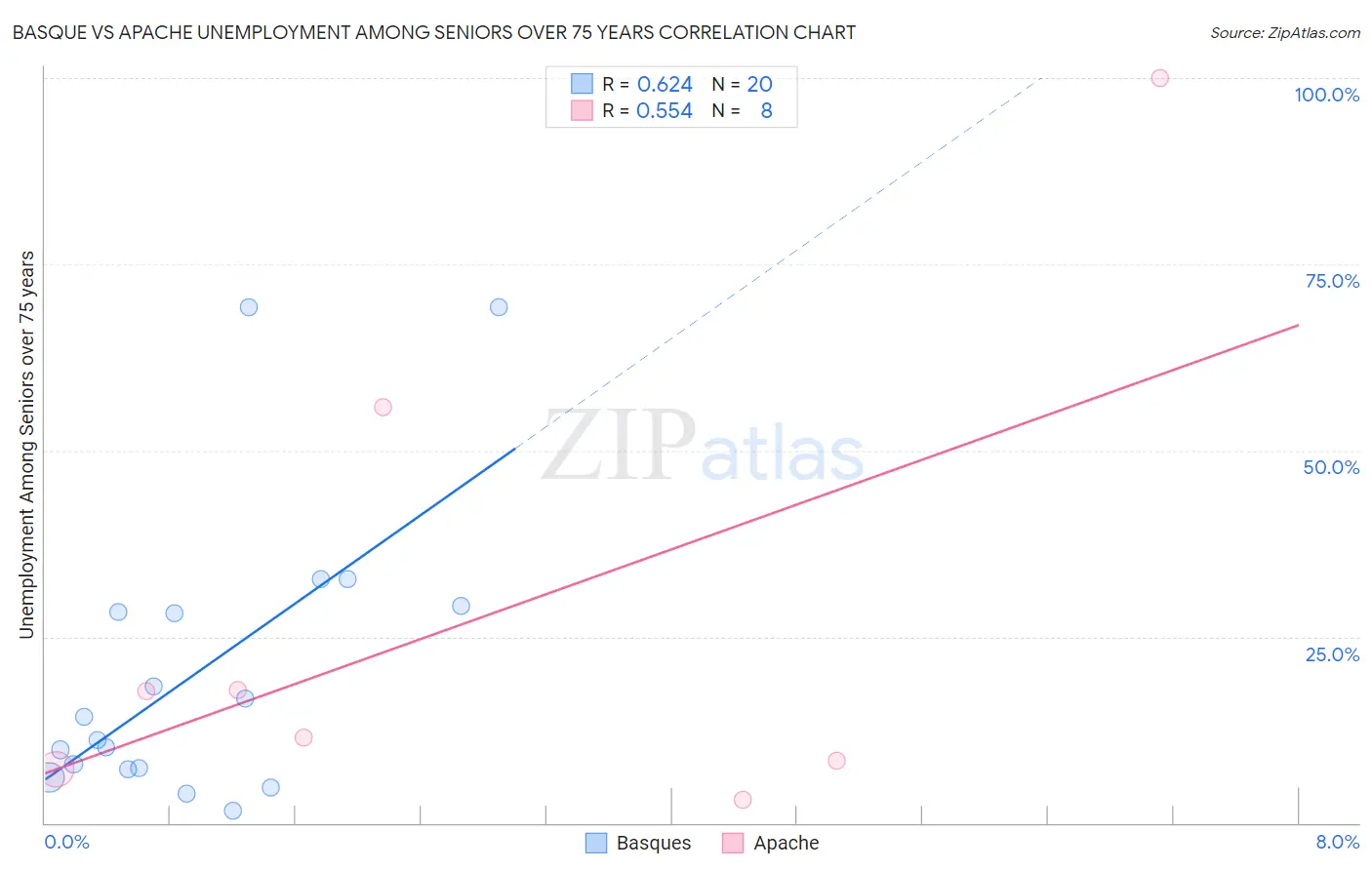 Basque vs Apache Unemployment Among Seniors over 75 years