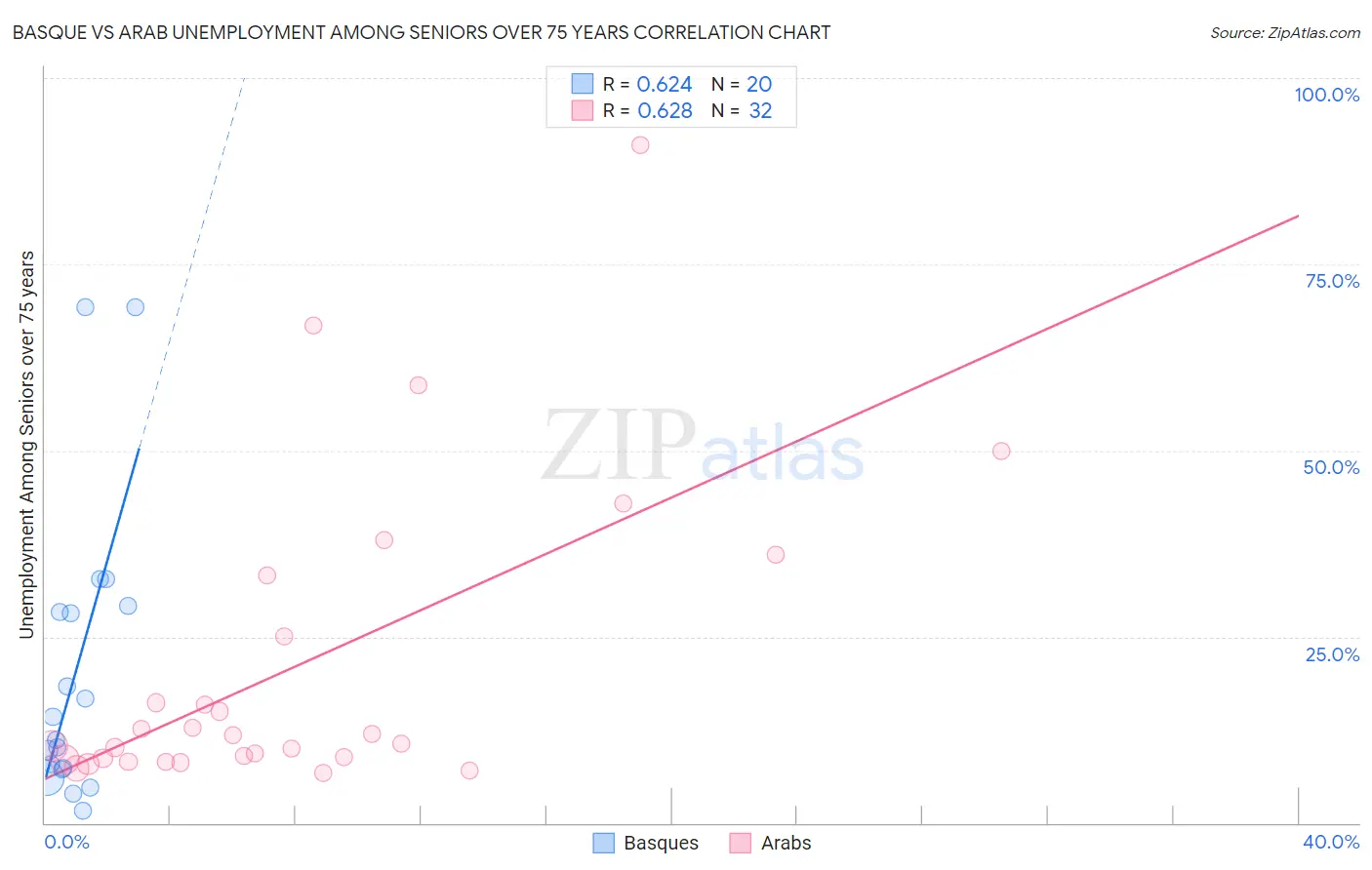 Basque vs Arab Unemployment Among Seniors over 75 years