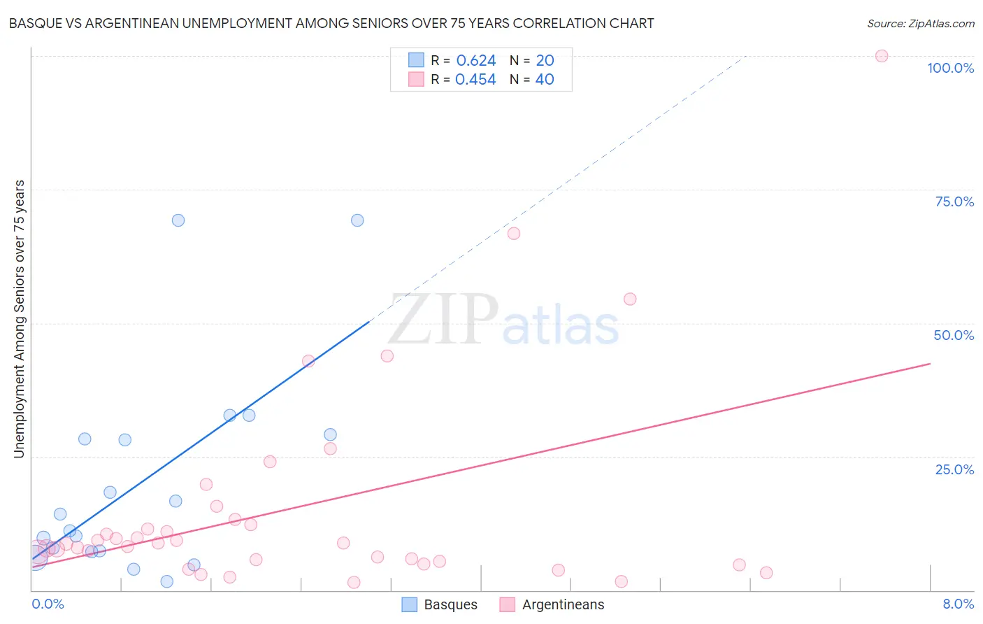 Basque vs Argentinean Unemployment Among Seniors over 75 years