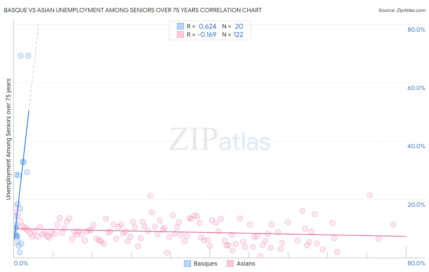 Basque vs Asian Unemployment Among Seniors over 75 years