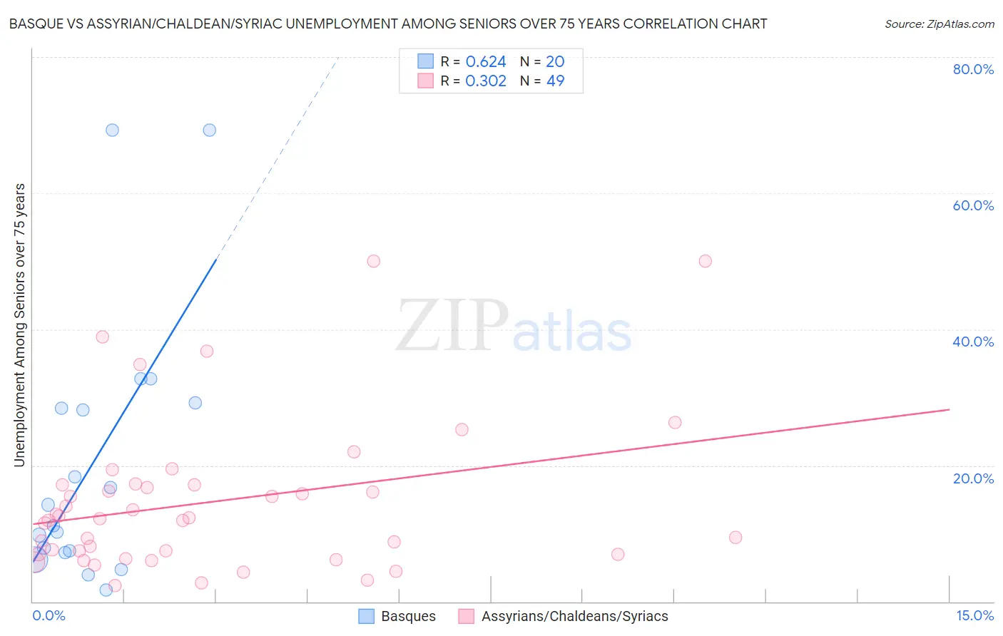 Basque vs Assyrian/Chaldean/Syriac Unemployment Among Seniors over 75 years