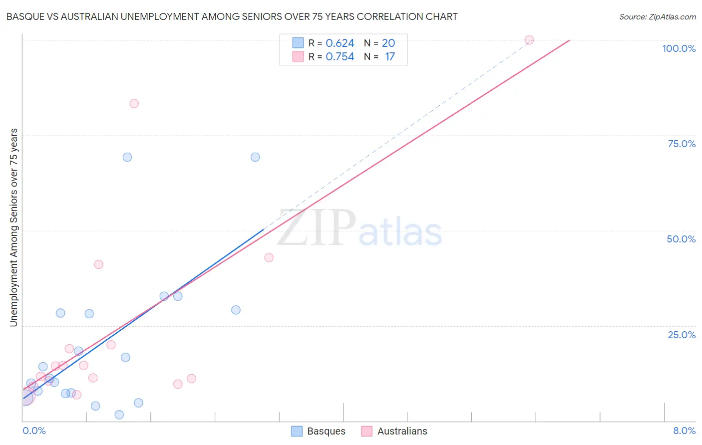 Basque vs Australian Unemployment Among Seniors over 75 years