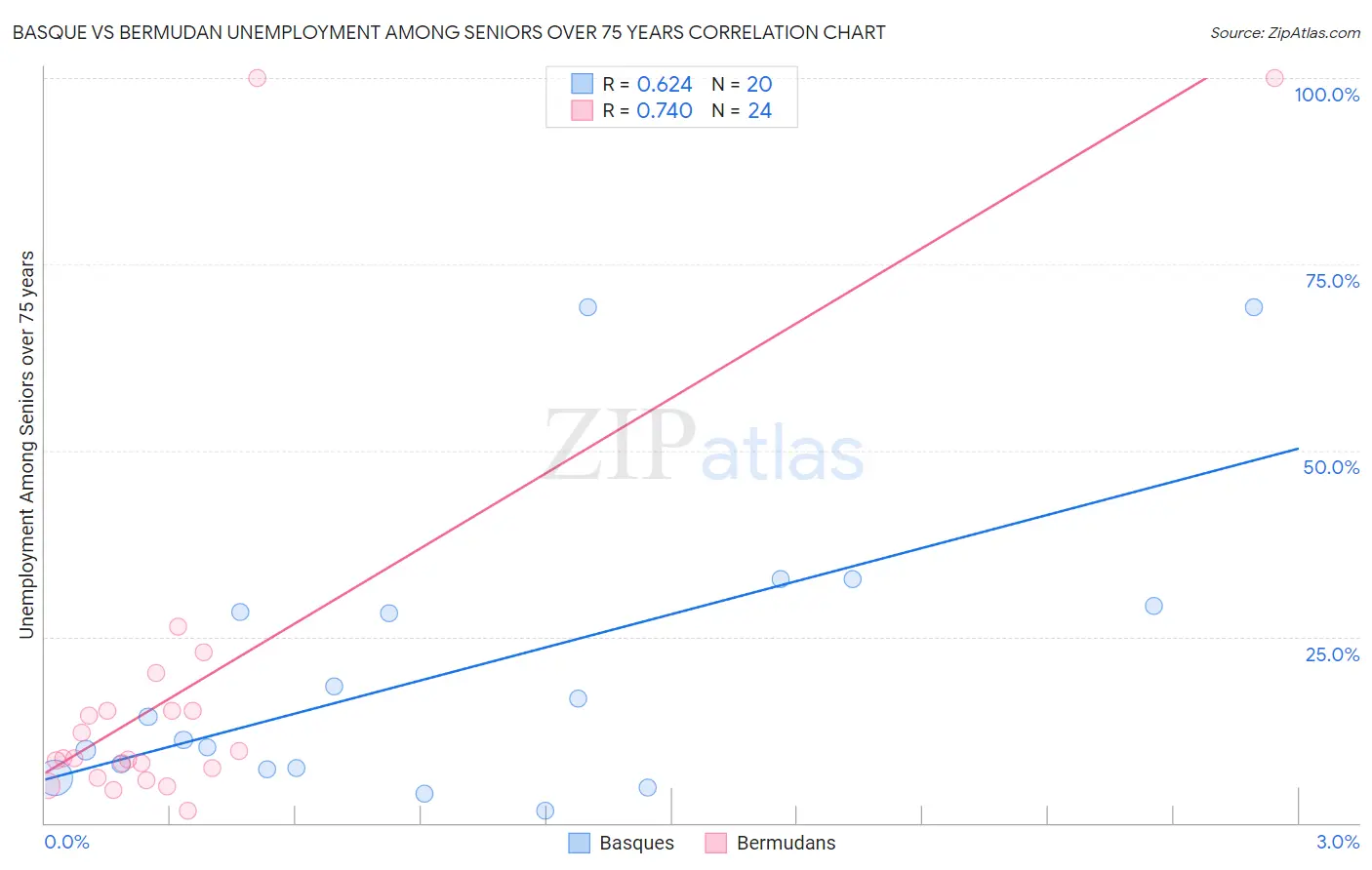Basque vs Bermudan Unemployment Among Seniors over 75 years