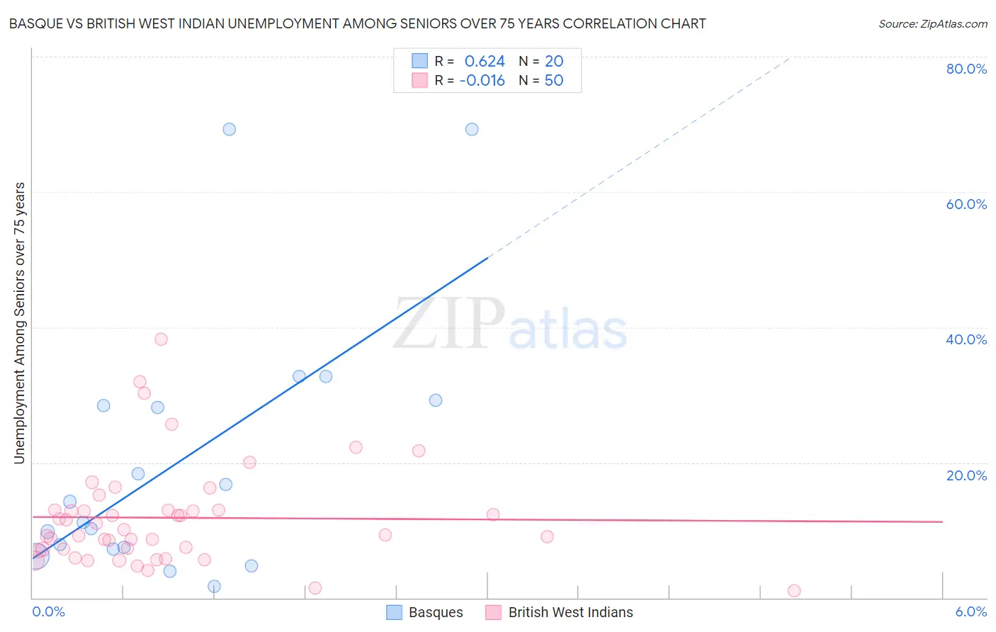 Basque vs British West Indian Unemployment Among Seniors over 75 years
