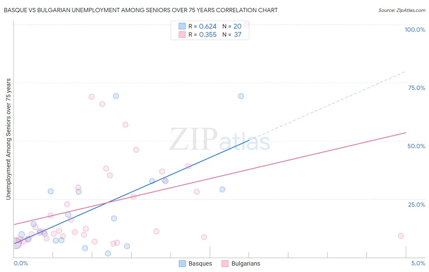 Basque vs Bulgarian Unemployment Among Seniors over 75 years