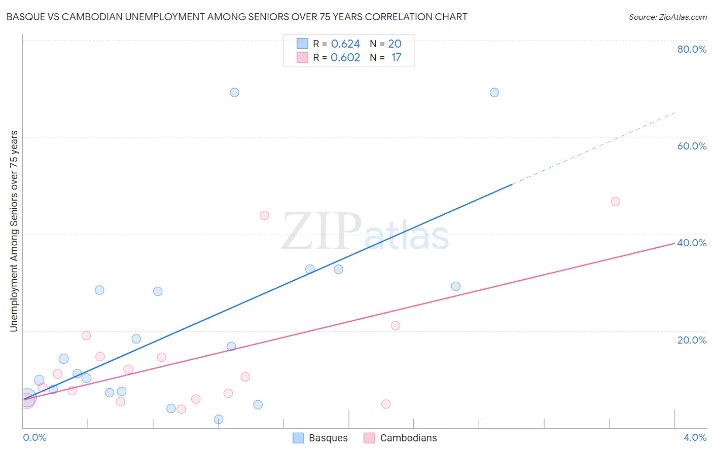 Basque vs Cambodian Unemployment Among Seniors over 75 years