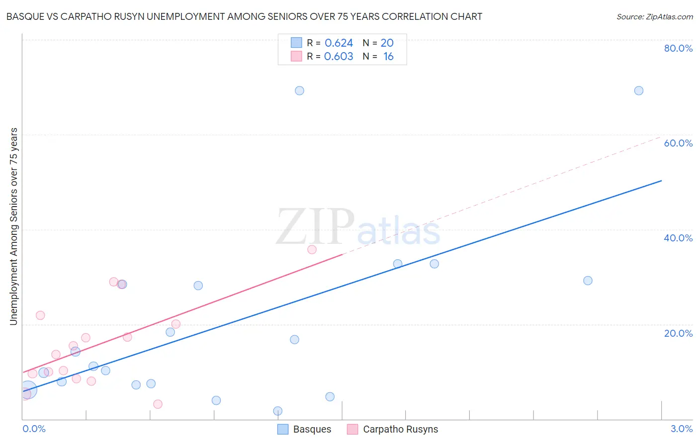 Basque vs Carpatho Rusyn Unemployment Among Seniors over 75 years