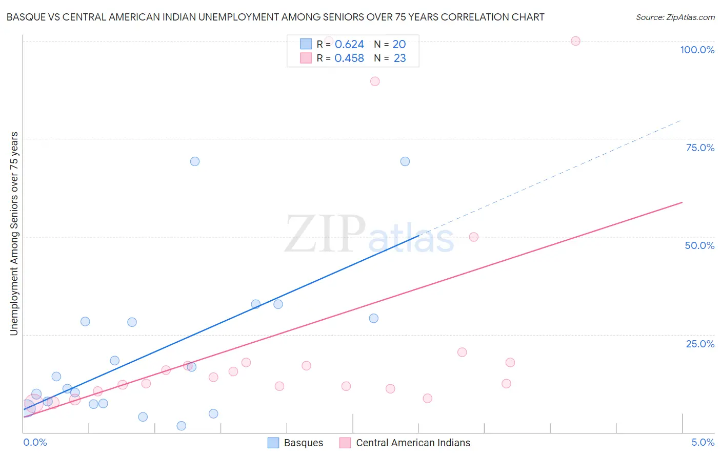 Basque vs Central American Indian Unemployment Among Seniors over 75 years