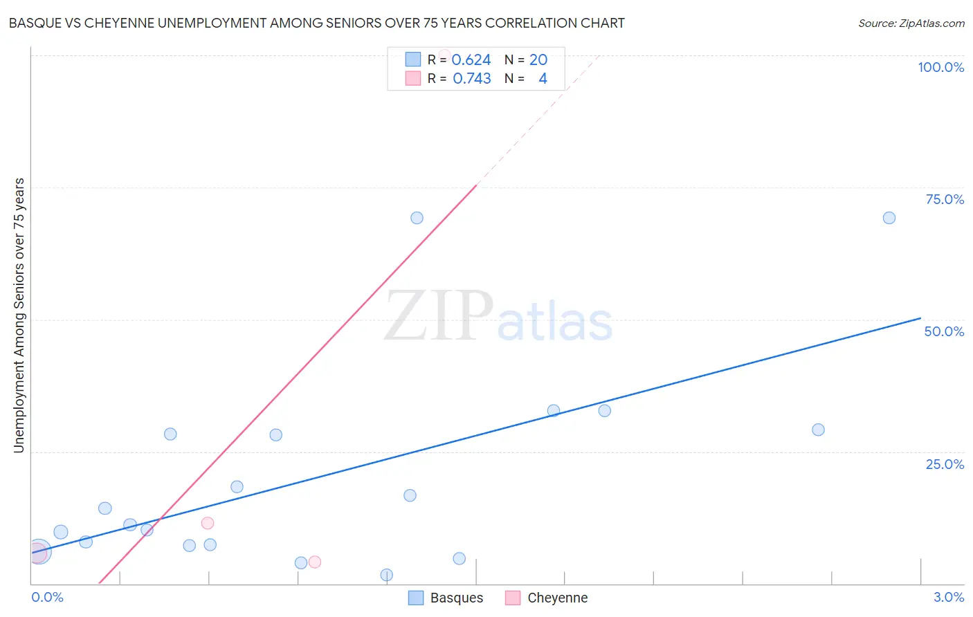 Basque vs Cheyenne Unemployment Among Seniors over 75 years