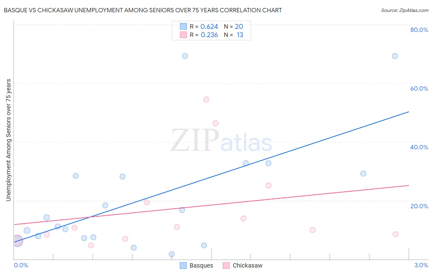 Basque vs Chickasaw Unemployment Among Seniors over 75 years