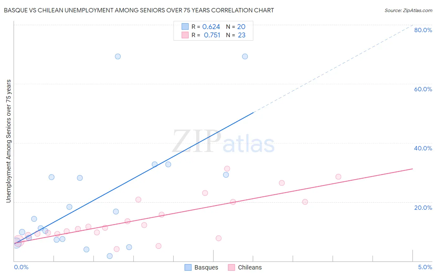 Basque vs Chilean Unemployment Among Seniors over 75 years