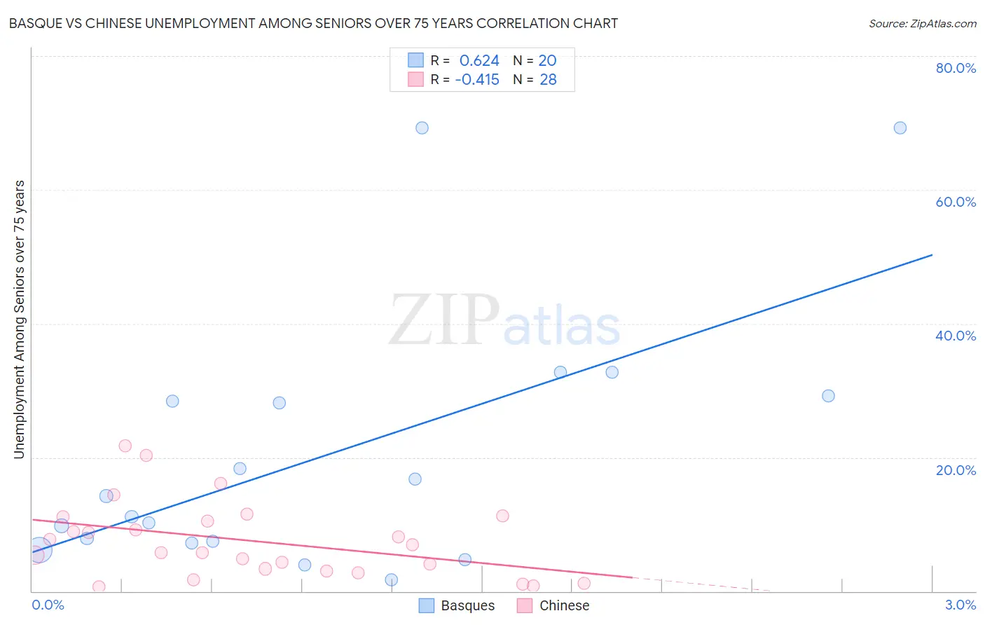 Basque vs Chinese Unemployment Among Seniors over 75 years