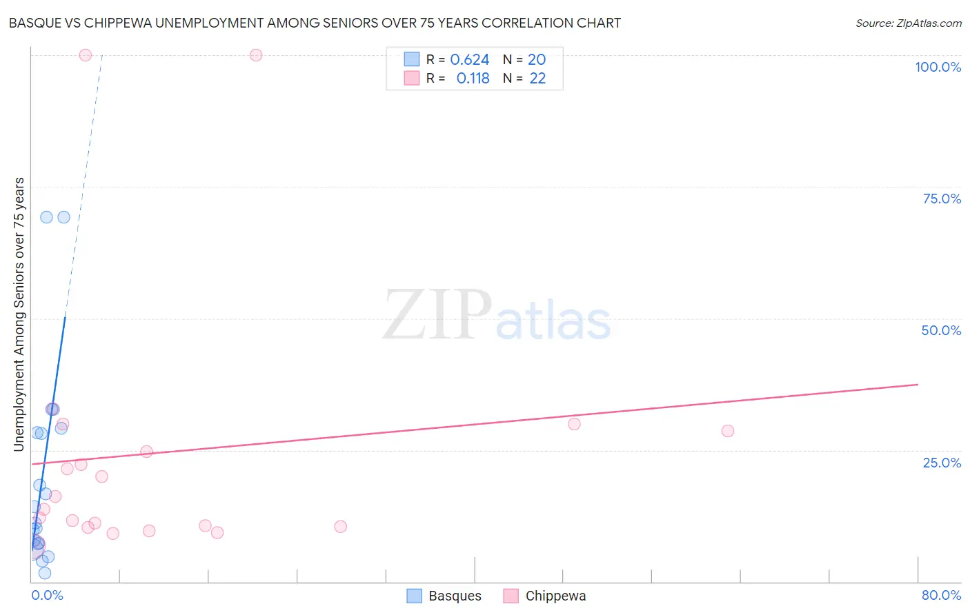 Basque vs Chippewa Unemployment Among Seniors over 75 years