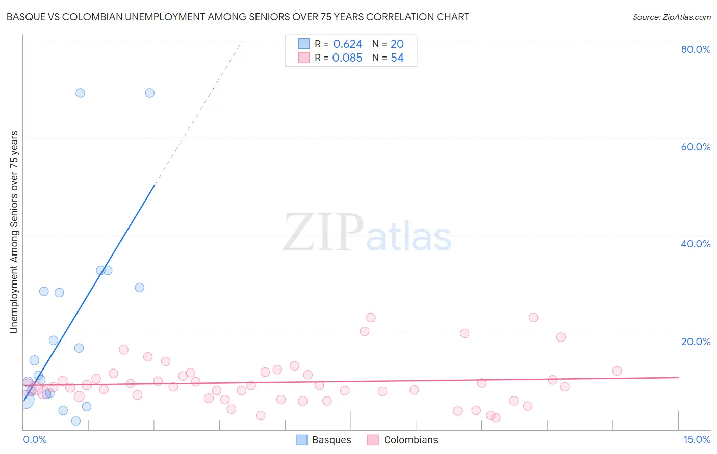 Basque vs Colombian Unemployment Among Seniors over 75 years