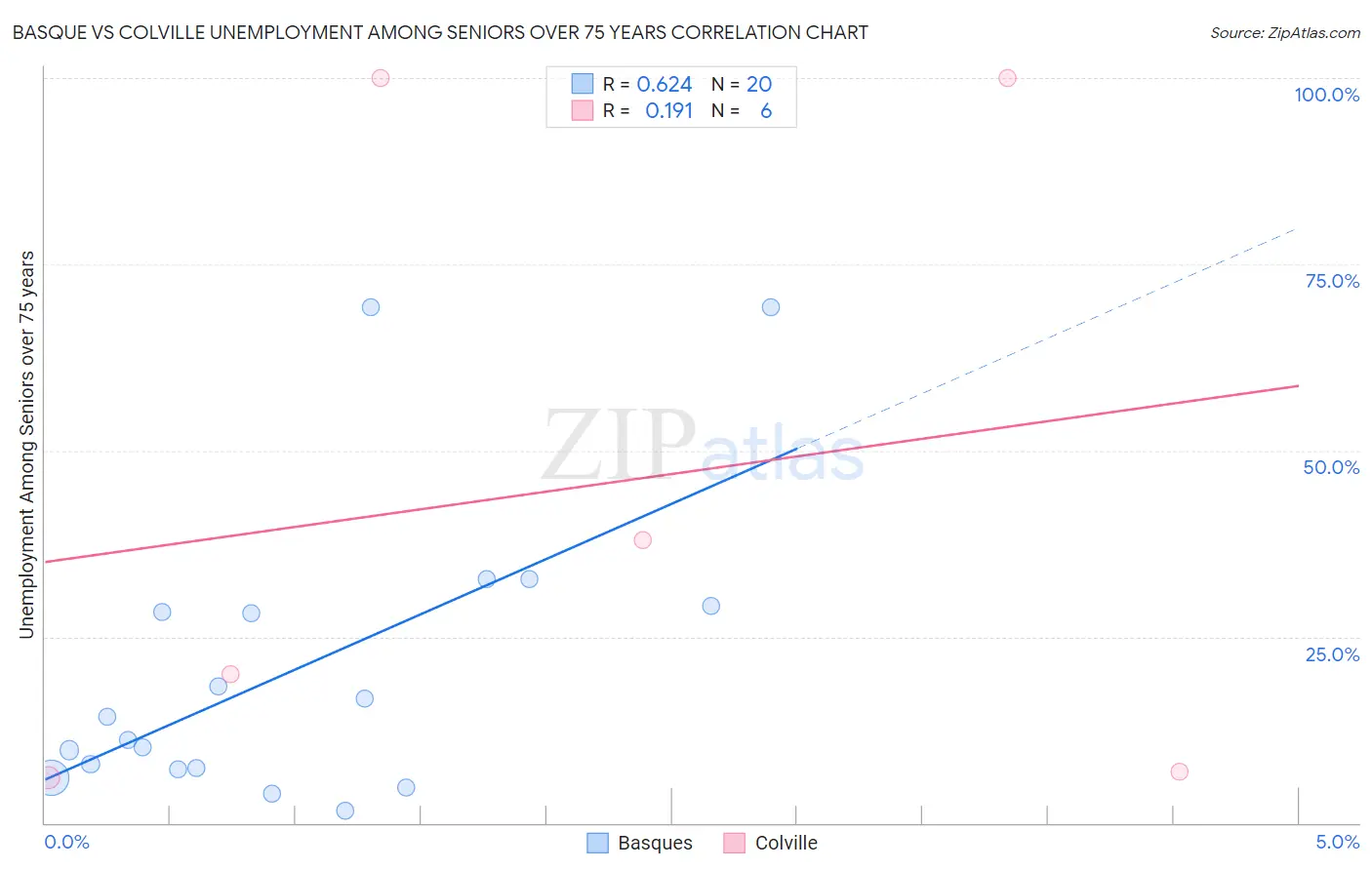 Basque vs Colville Unemployment Among Seniors over 75 years