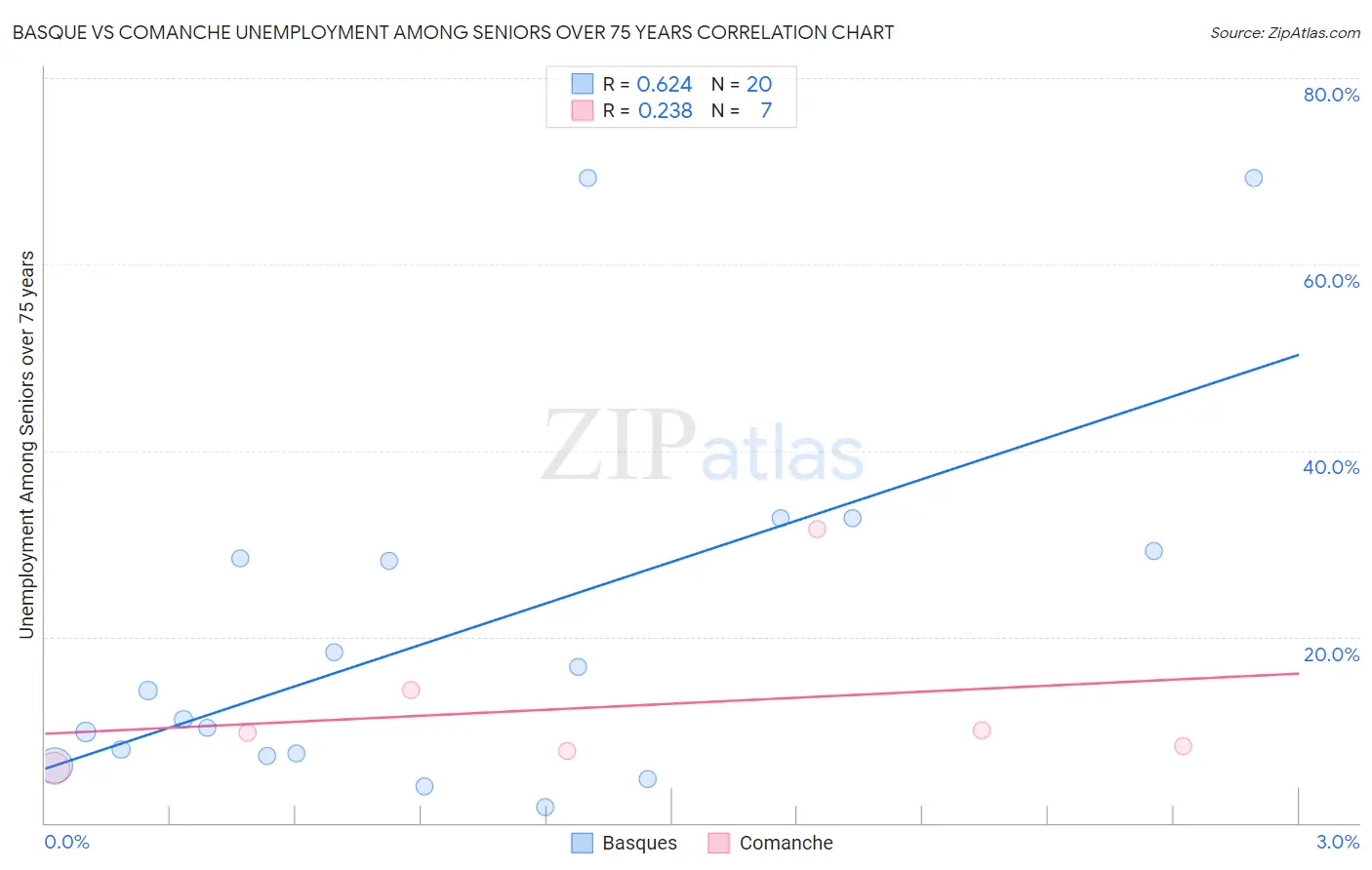 Basque vs Comanche Unemployment Among Seniors over 75 years