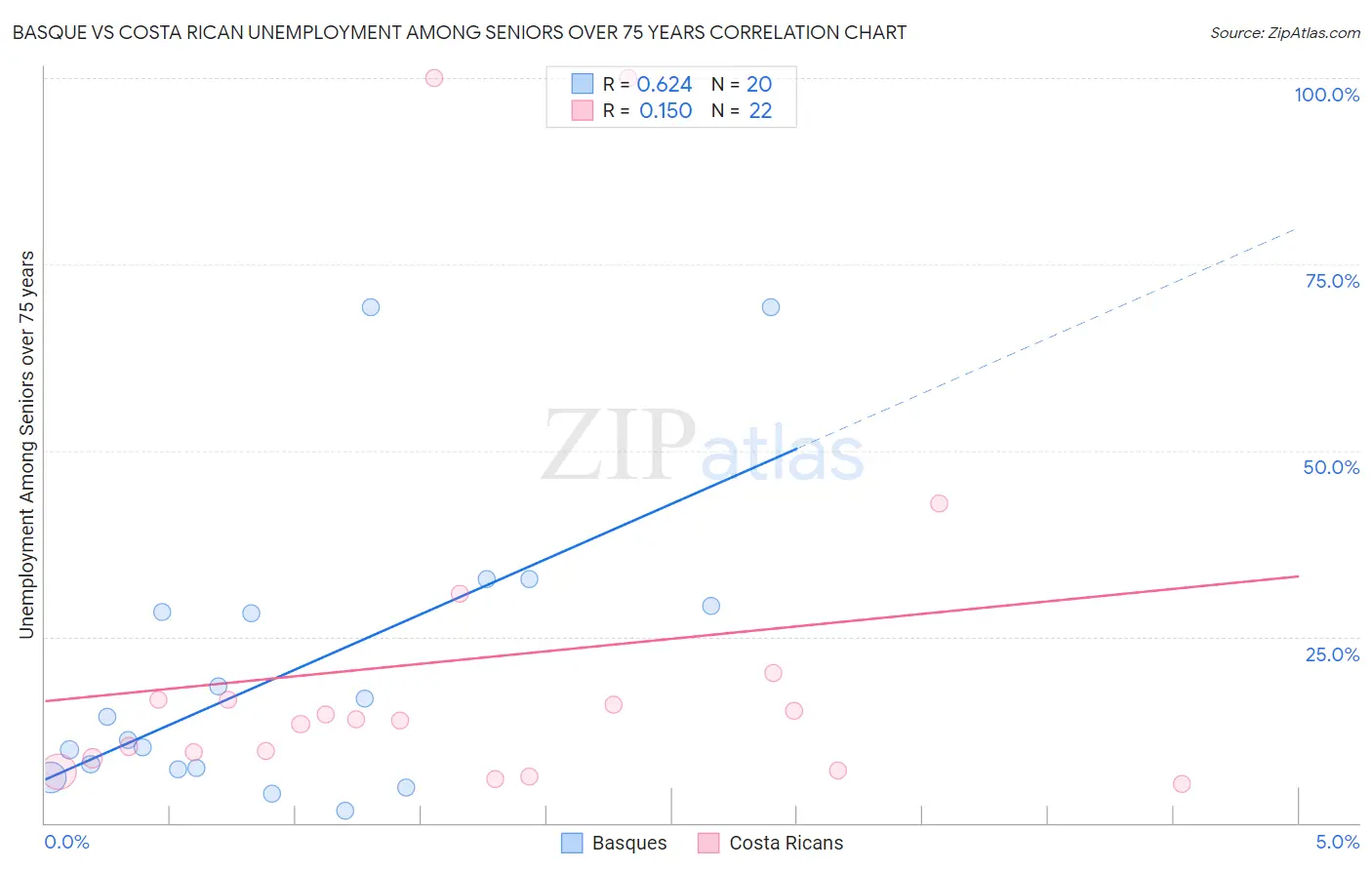 Basque vs Costa Rican Unemployment Among Seniors over 75 years