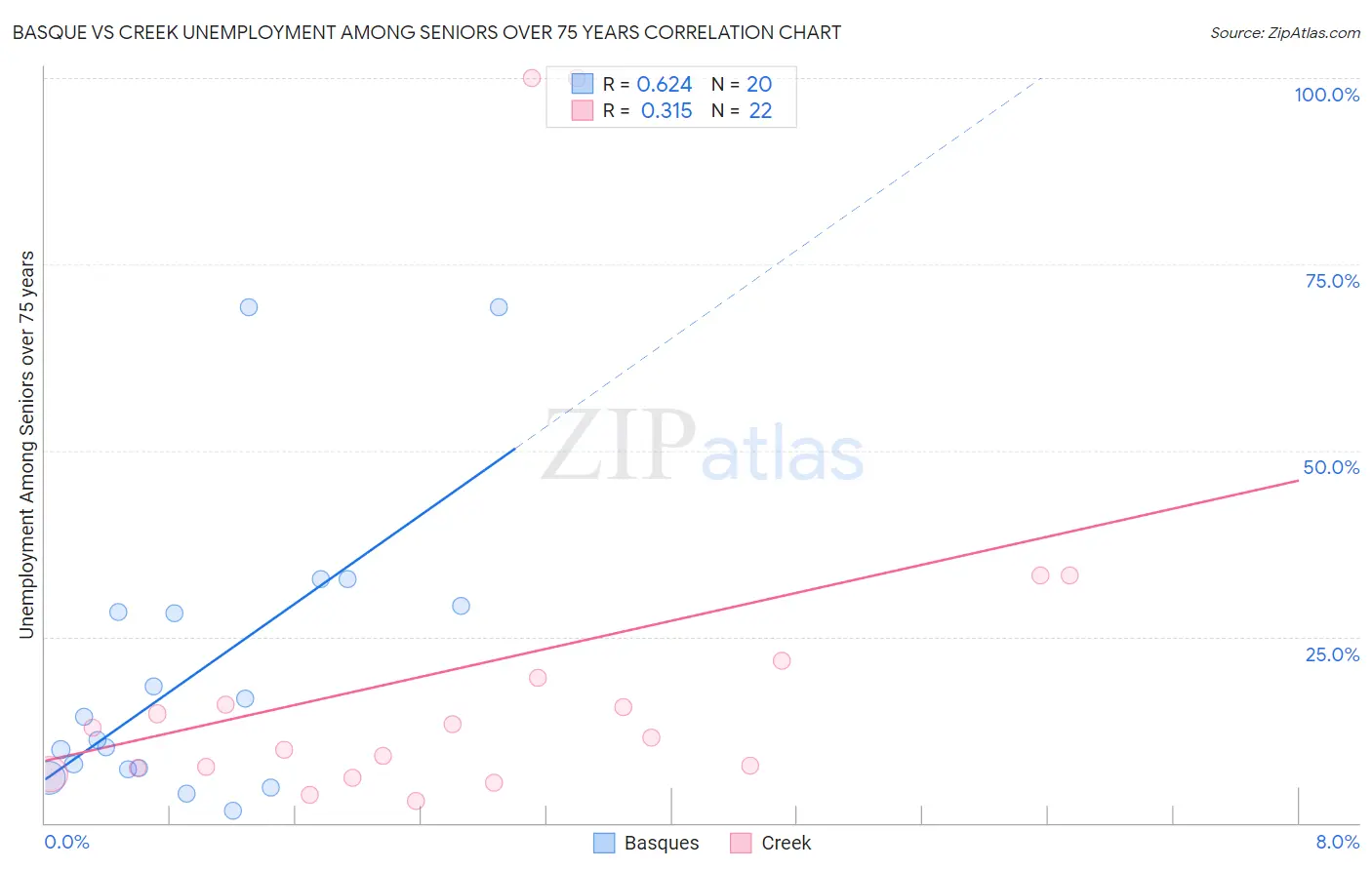 Basque vs Creek Unemployment Among Seniors over 75 years