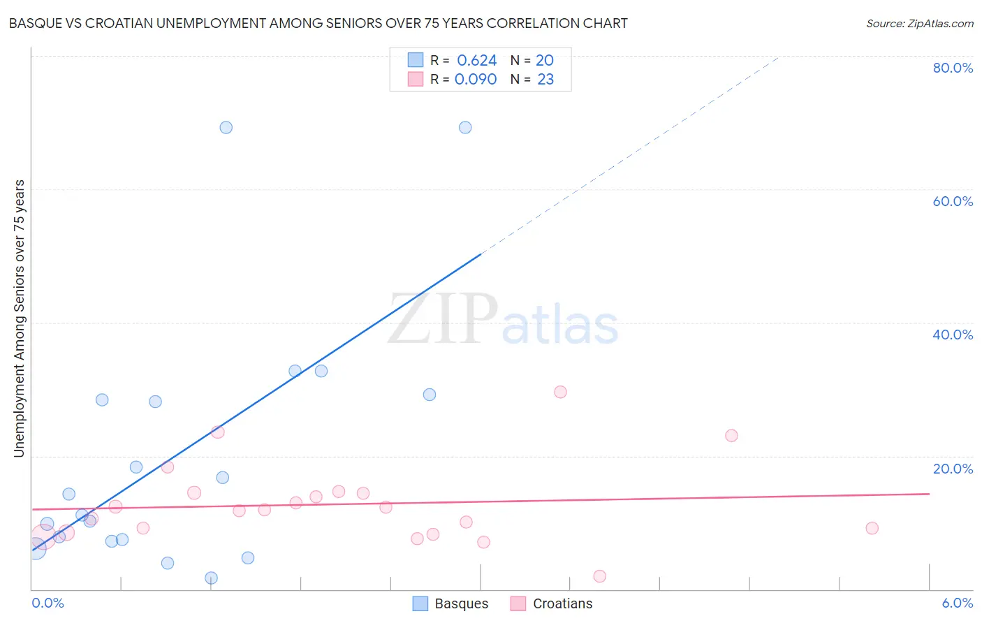 Basque vs Croatian Unemployment Among Seniors over 75 years