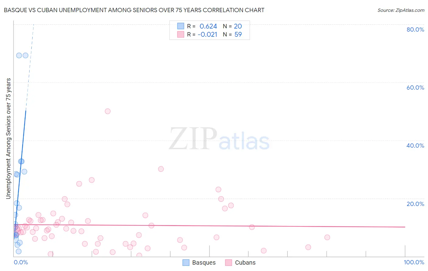 Basque vs Cuban Unemployment Among Seniors over 75 years