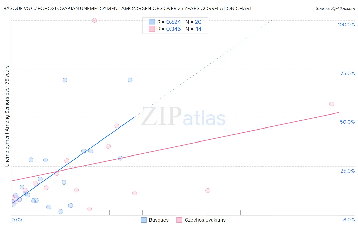 Basque vs Czechoslovakian Unemployment Among Seniors over 75 years