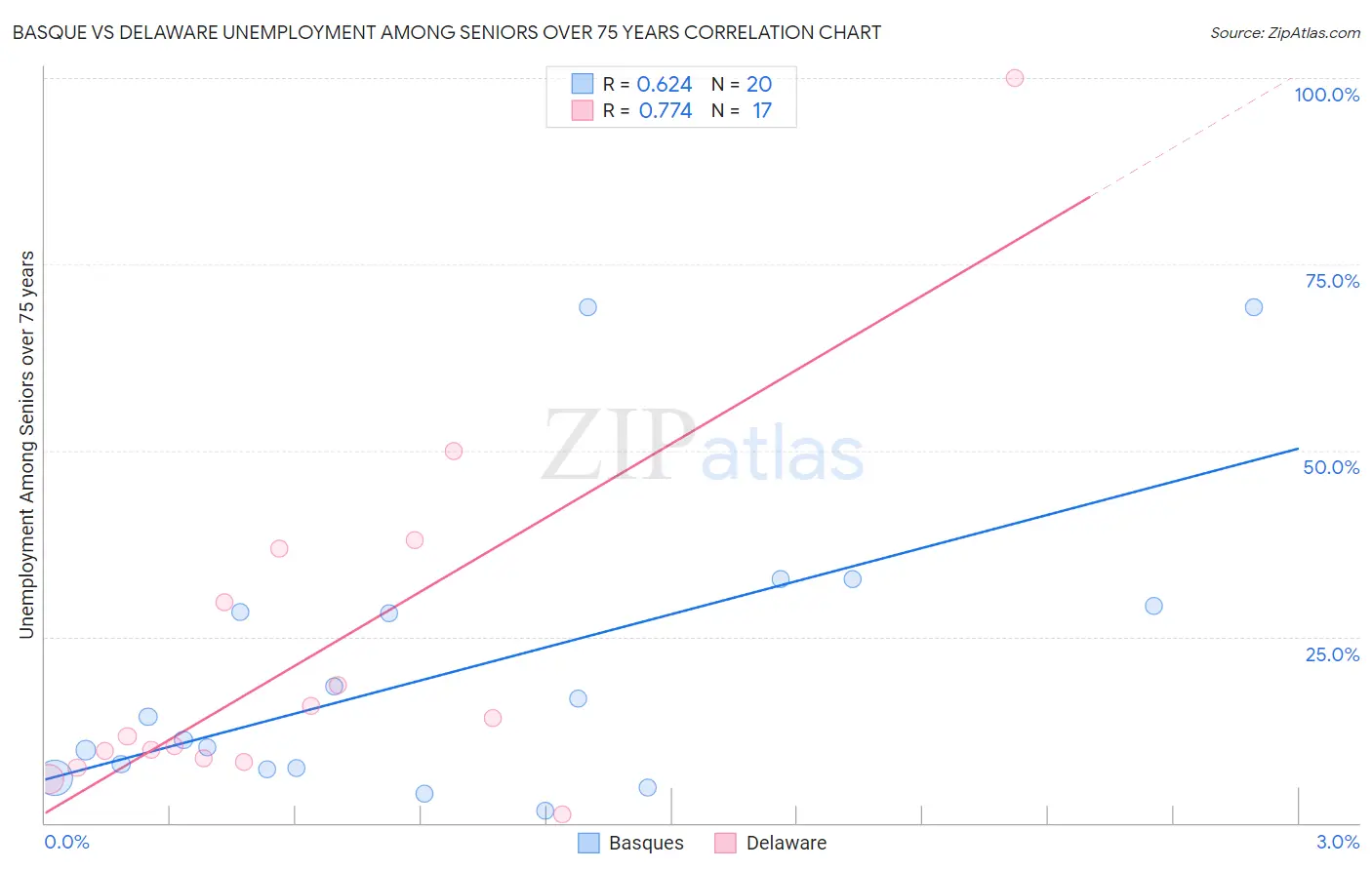 Basque vs Delaware Unemployment Among Seniors over 75 years