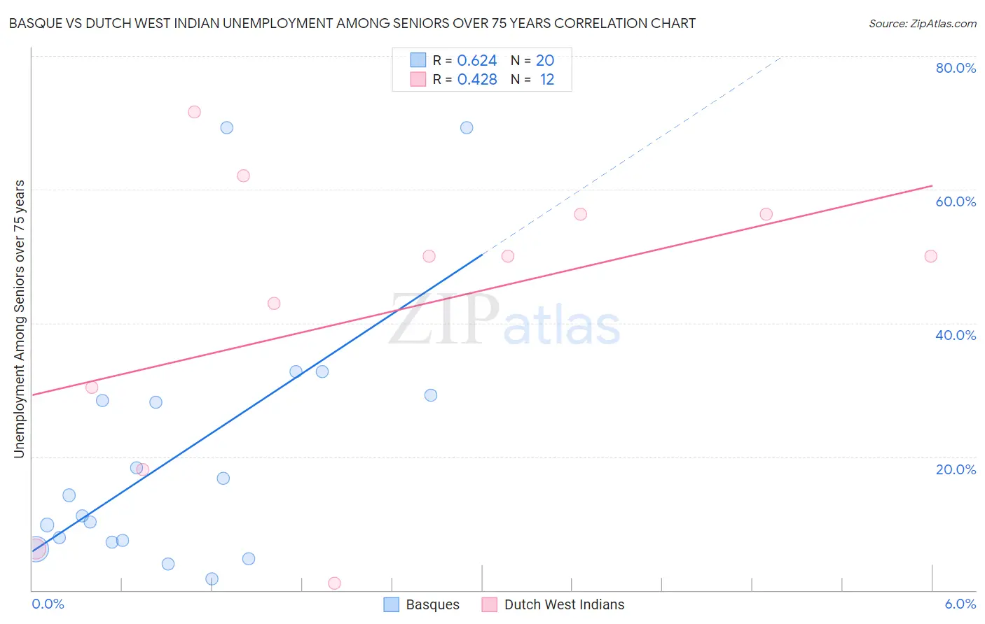 Basque vs Dutch West Indian Unemployment Among Seniors over 75 years