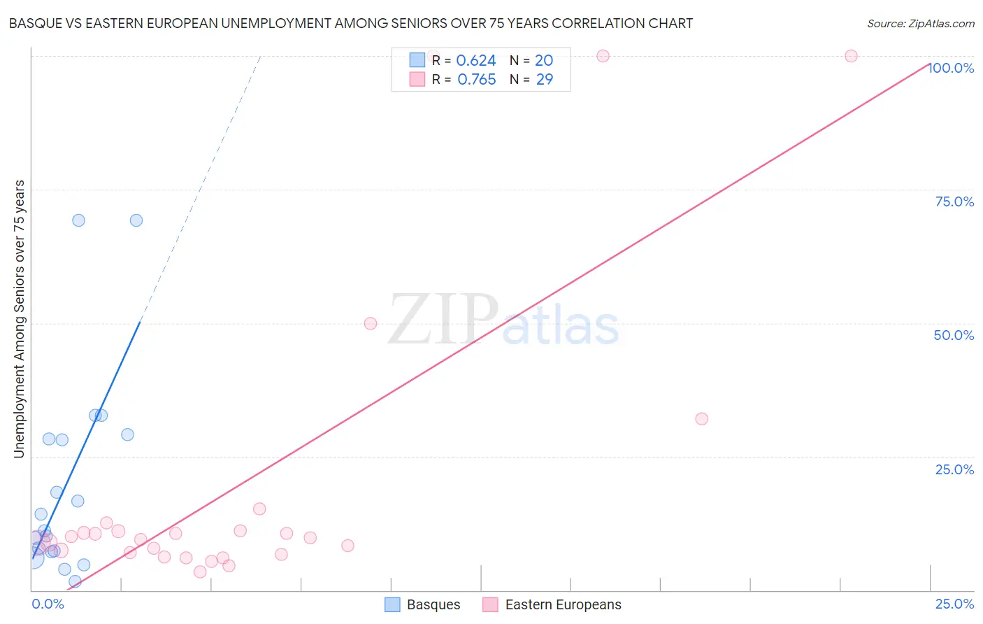 Basque vs Eastern European Unemployment Among Seniors over 75 years