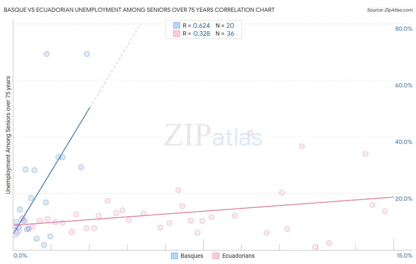 Basque vs Ecuadorian Unemployment Among Seniors over 75 years