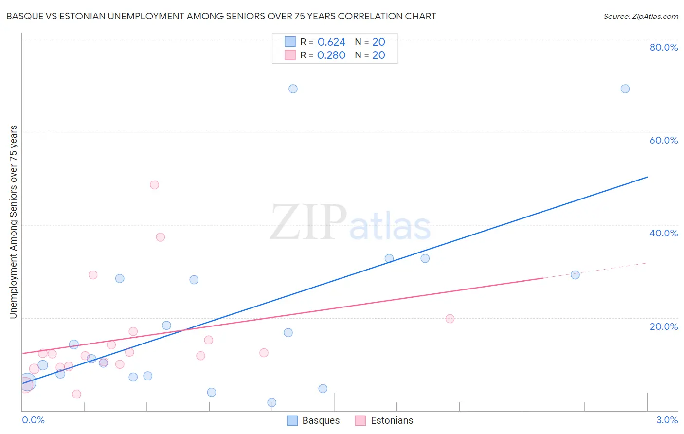 Basque vs Estonian Unemployment Among Seniors over 75 years