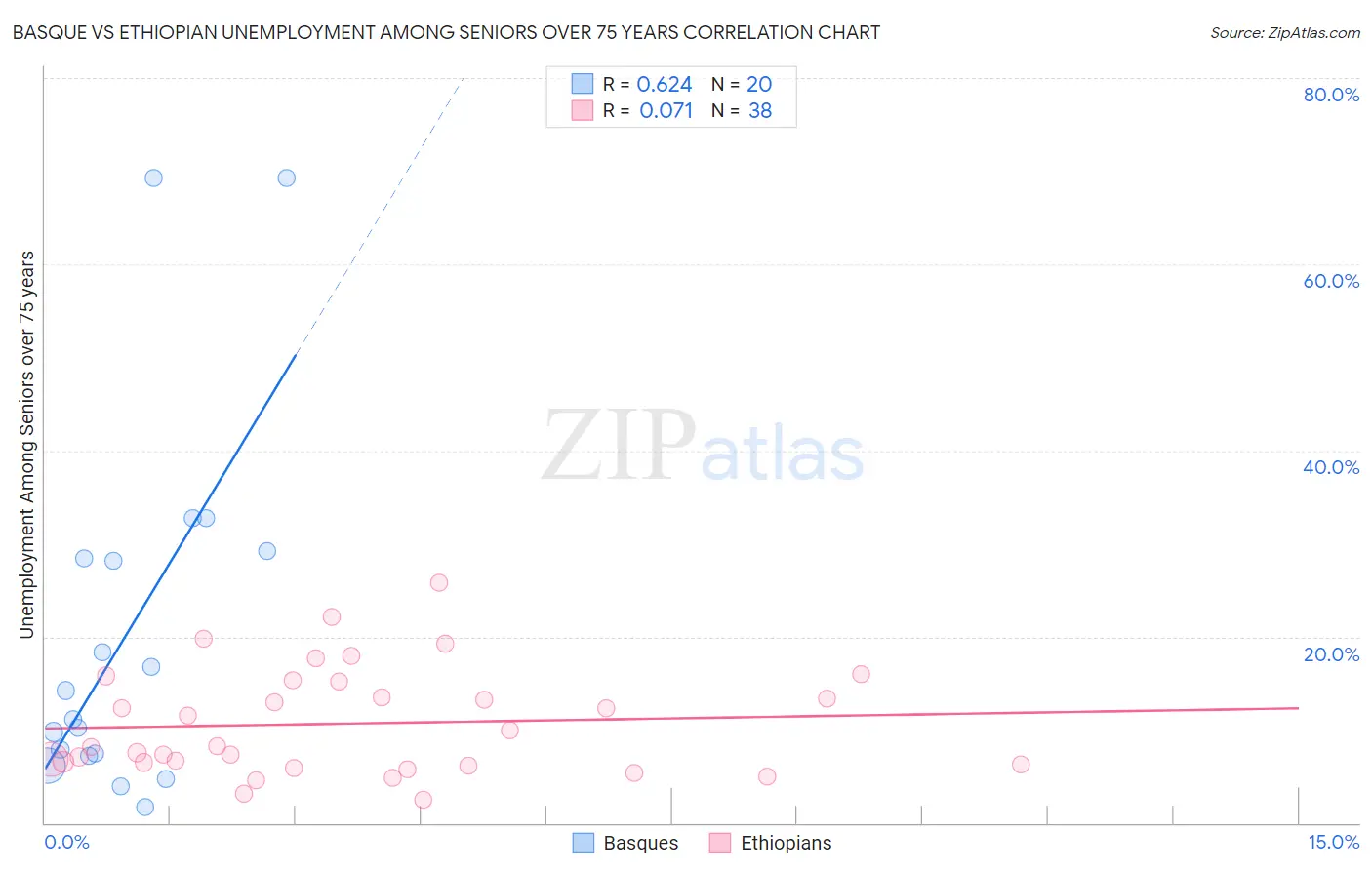Basque vs Ethiopian Unemployment Among Seniors over 75 years